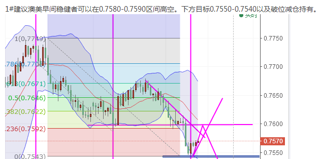 鑫干线点金：昨日澳美成功止盈，日内反弹仍需空