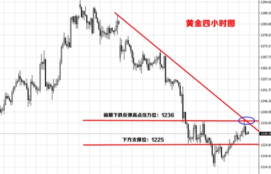 赵柏通：黄金晚间重点关注1236位置，原油空单被套怎么办？