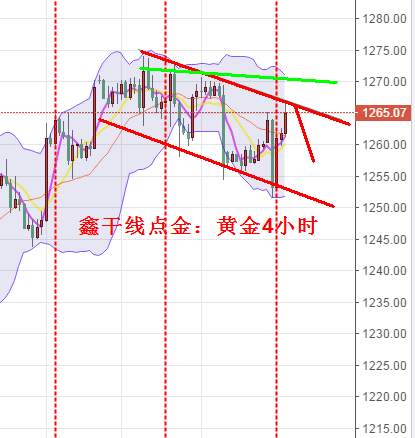 鑫干线点金：8.9早评黄金再次承压下行通道线继续高空进场