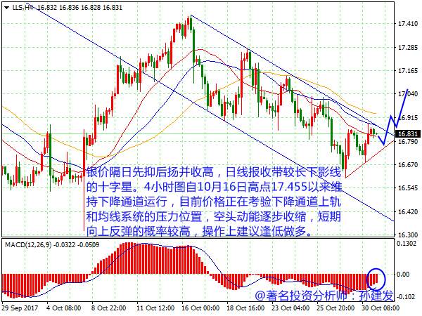 孙建发：美元指数技术回调   谨防黄金非美反抽