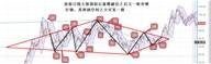 鑫干线点金：论美指中线下跌以来的转折看黄金的中短线调整