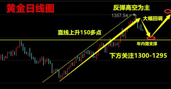 聚才鑫：9.18黄金原油多空焦灼操作操作，走势分析附【解套】