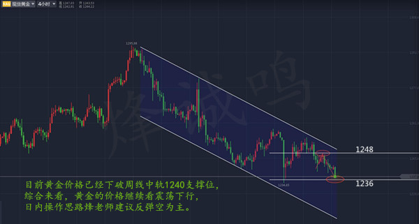 烽诚鸣:非农周始黄金续跌,后市行情操作策略分析