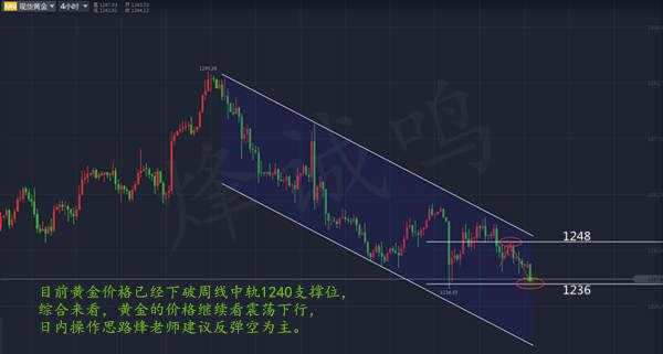 烽诚鸣：非农周始黄金续跌，后市行情操作策略分析