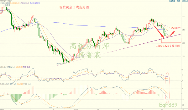 杨智宸5.9印度黄金需求能否助力金价回升