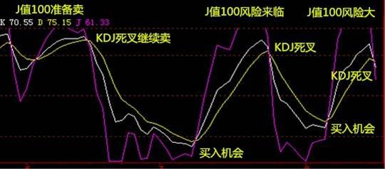 尧浠金融百科：KDJ指标形态，金叉，死叉，背离等述解