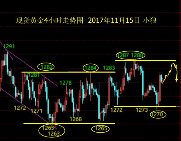 小狼：黄金先多后空，重点看1288压力