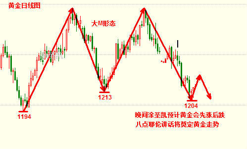 涂圣凯：现货黄金多空争夺战 晚间聚焦耶伦讲话