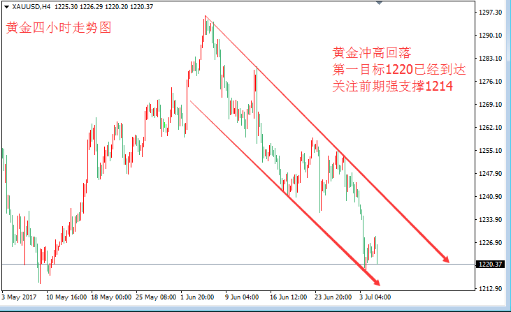张皓晟:黄金冲高回落顺势空 原油回调修正多头延续