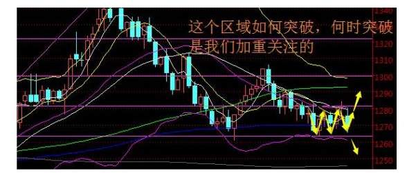 聂昱语：11.9黄金终突破挑明方向，后期黄金一片光明