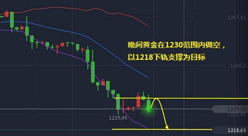 浩伦点金：5.5晚评多空对扫的非农，黄金依托1230