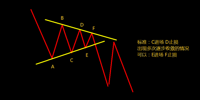 高手复盘:简单的事重复做-收敛三角形实战总结
