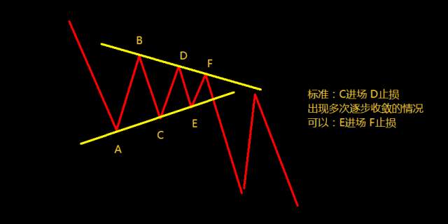 高手复盘：简单的事重复做-收敛三角形实战总结