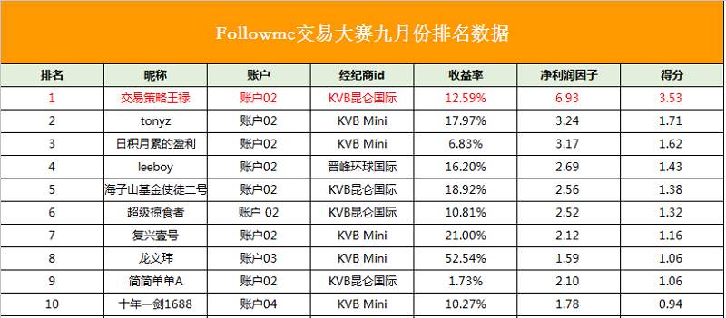 交易大赛9月结果：新人将老明星打得措手不及