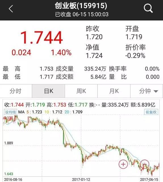 深交所数据显露蛛丝马迹:大资金竟从4月起抄底创业板