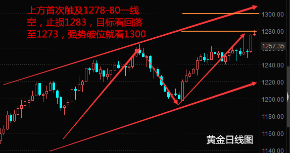 左银恩:晚间黄金不破1280回调做多,eia助涨原油