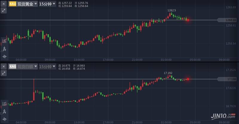 跃洲博金：黄金白银相邀走高，今日重点关注