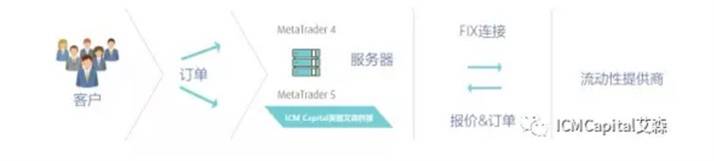 【汇分享】机构交易者必读--FIX API接口服务