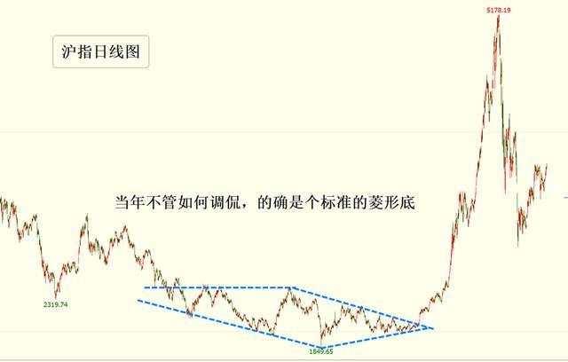 黄金外汇：菱形，钻石顶底 强势反转信号