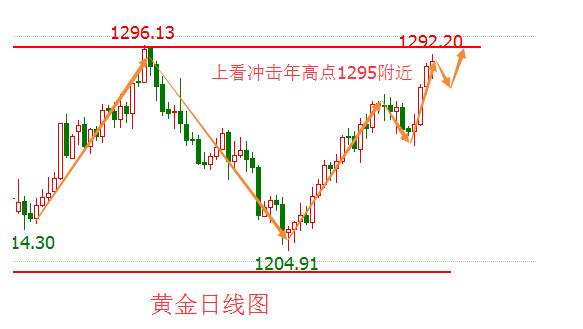 黄金周一必冲前高1295，区间承压再赚80美金？