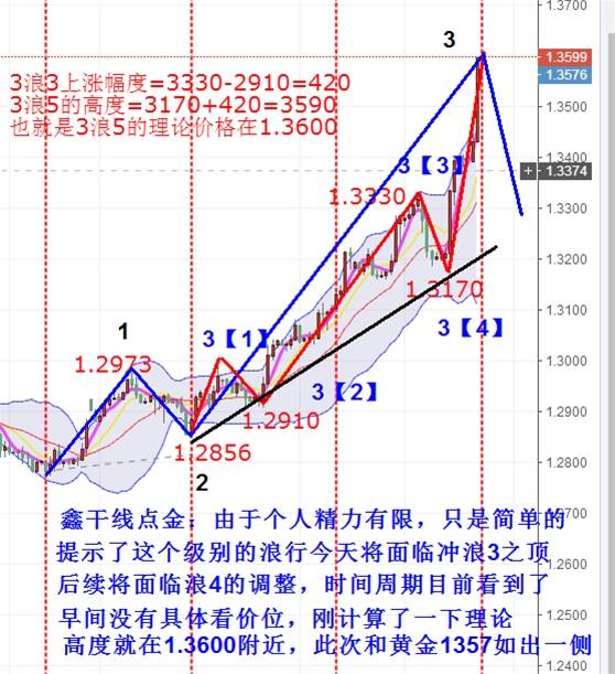 Followme点金,干线,冲顶,调整,价位,黄金