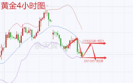 余天翼9.14午间黄金反弹已至目标.原油谨防高空来袭