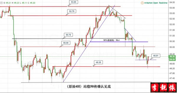 李靓依：4.28命好不好原油都是企稳上涨！周尾黄金反弹逢高即空
