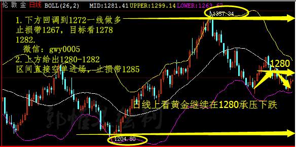 郭惟义：10.31月线收尾黄金原油操作是多还是空