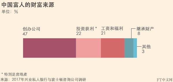 中国富人愈来愈富 财富累积时间不超过40年