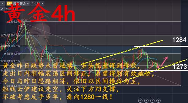 黄金涨跌看不破？区间操作带你赚钱！日内先空后多！