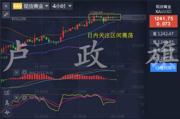 卢政旗7.20黄金回调无望，多投再次开启后市走势分析