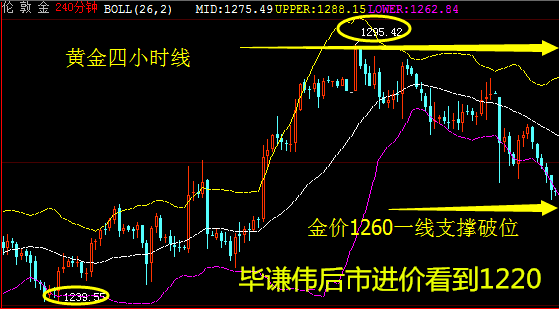 毕谦伟：4.27特朗普减税黄金反涨原因及黄金后市走势操作建议