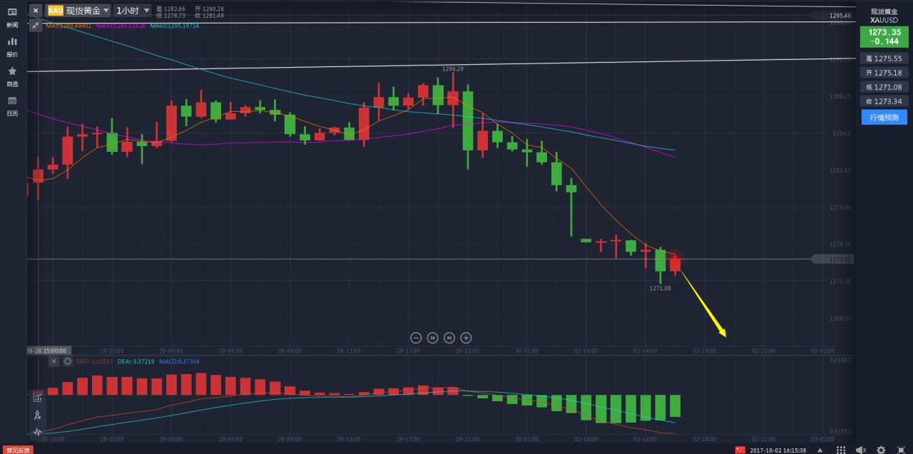 金椽栐：10.2黄金现价做空