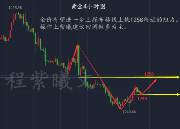 6.23初请利好黄金为何不涨？后市操作建议