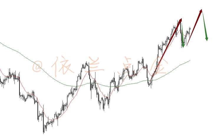 依兰点金：晚评  黄金下跌果断出击，原油多观望