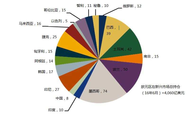 【图解】新兴市场欧元债务创纪录 但欧银行动未必重现缩减恐慌