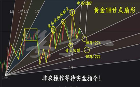 姜予一：11.3直击非农 黄金多空谁去谁留