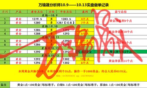 万锦晟10.14：黄金上周行情回顾和展望，下周操作策略及空单怎么解套？