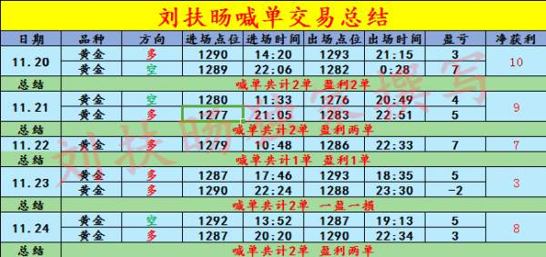 刘扶旸：11.25黄金震荡蓄力 后市走势分析与解套思路 周末愉快