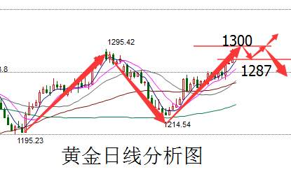 仙林聚金：6.7黄金剑指千三,原油EIA强势布局.且看今日黄金原油如何操作