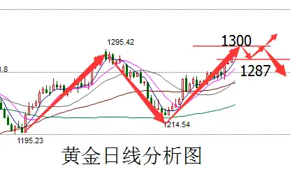仙林聚金:6.7黄金剑指千三,原油EIA强势布局.且看今日黄金原油如何操作