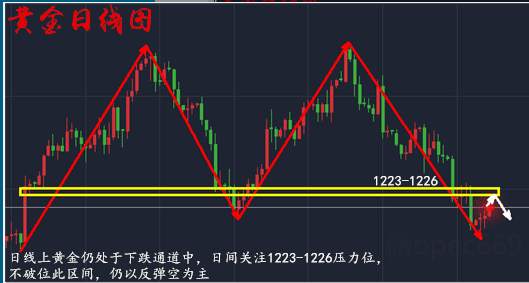 刘清嫣：7.12黄金逆转反弹，逢高做空策略