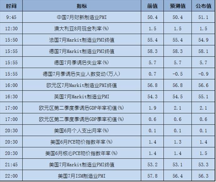 今日重点：美国经济数据提振美元，黄金下挫