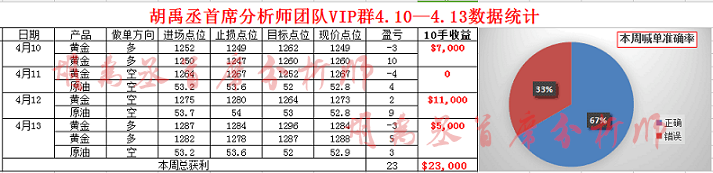 胡禹丞:4.15上周总结黄金原油下周操作建议!