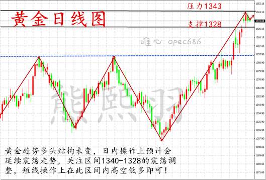 熊熙羽：黄金下跌莫急追空，多头涨势的辉煌仍在~