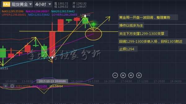 李域鑫：10.16黄金整理蓄势，回调做多为主