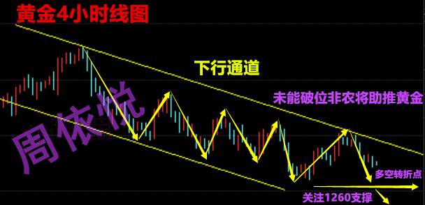 周依悦: 11.2非农周黄金行情分析及操作建议在线解套