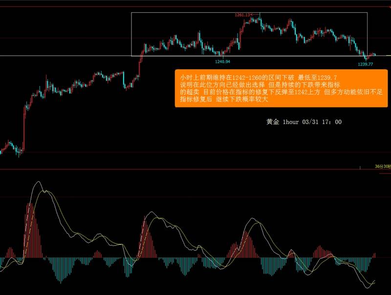 黄金震荡之际，等待下破跟空。