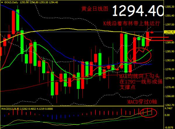 单晨金：11.29黄金今日行情极其诡异，关注早盘的第一波走势