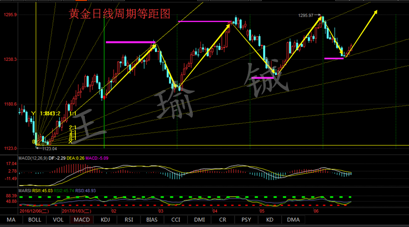 王瑜铖6.25黄金行情回顾,6.26黄金下周或迎多头春天
